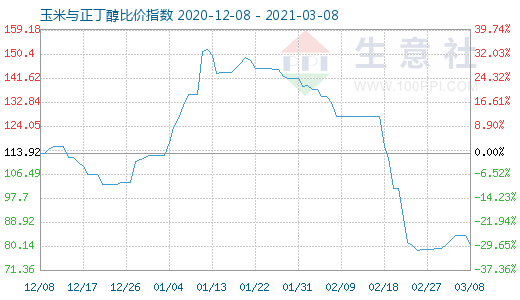 3月8日玉米与正丁醇比价指数图