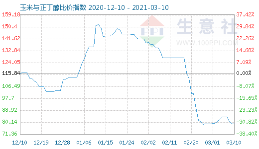 3月10日玉米与正丁醇比价指数图