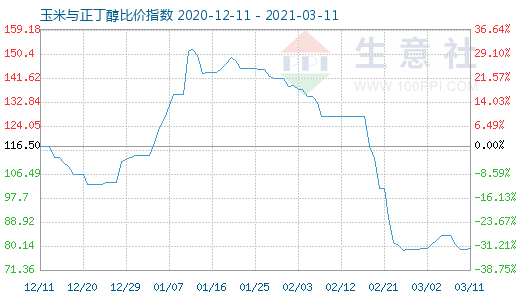 3月11日玉米与正丁醇比价指数图