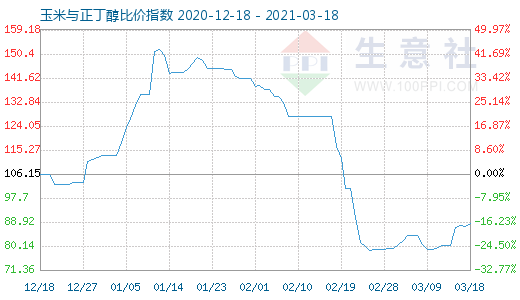 3月18日玉米与正丁醇比价指数图