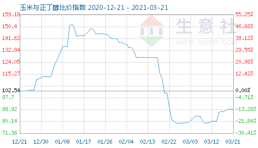 3月21日玉米与正丁醇比价指数图