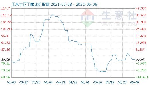 6月6日玉米与正丁醇比价指数图