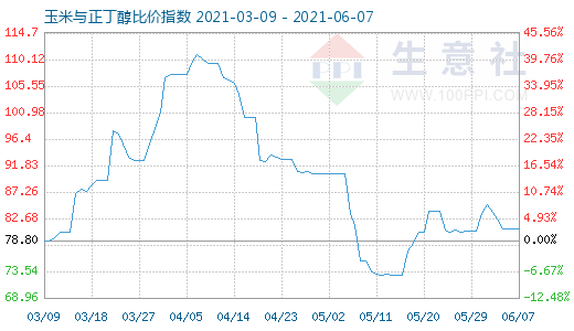 6月7日玉米与正丁醇比价指数图