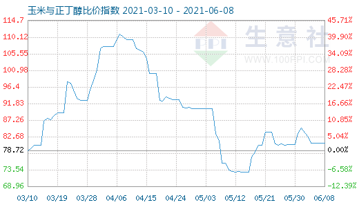 6月8日玉米与正丁醇比价指数图