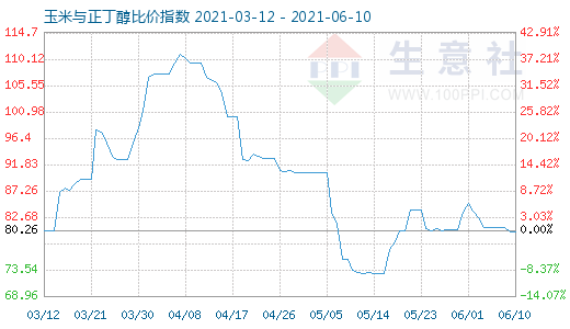 6月10日玉米与正丁醇比价指数图