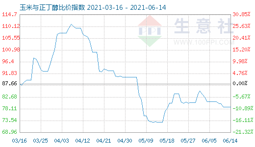 6月14日玉米与正丁醇比价指数图