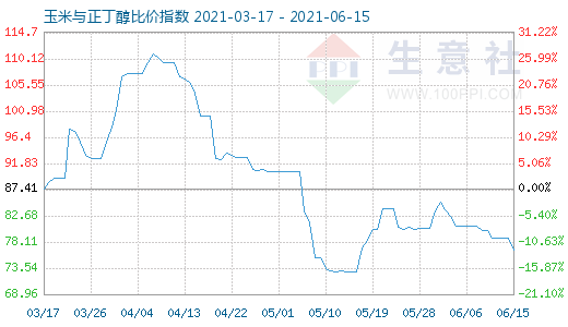 6月15日玉米与正丁醇比价指数图