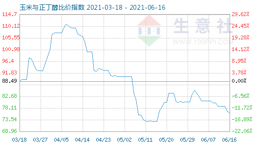 6月16日玉米与正丁醇比价指数图