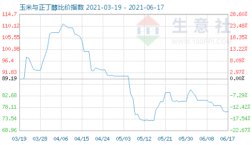 6月17日玉米与正丁醇比价指数图