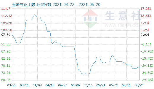 6月20日玉米与正丁醇比价指数图