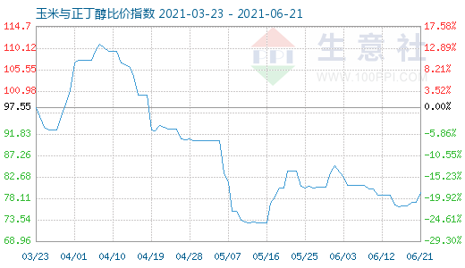 6月21日玉米与正丁醇比价指数图