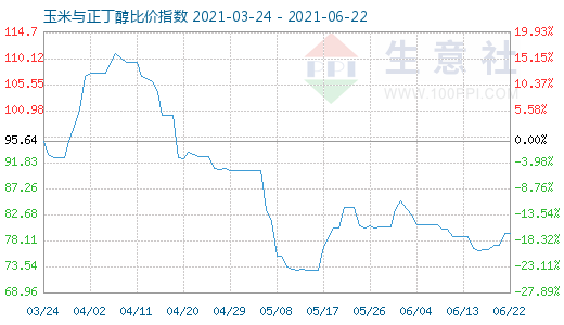 6月22日玉米与正丁醇比价指数图