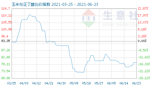 6月23日玉米与正丁醇比价指数图