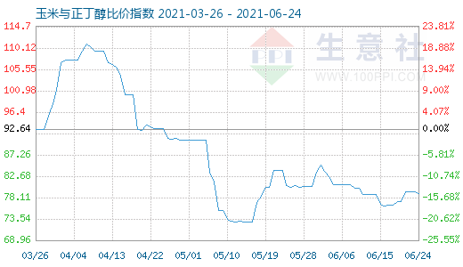 6月24日玉米与正丁醇比价指数图