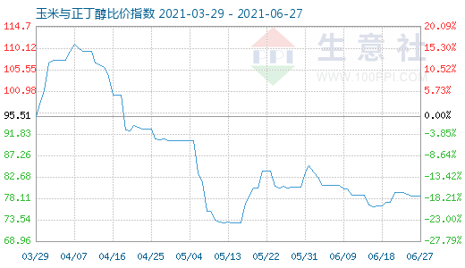 6月27日玉米与正丁醇比价指数图