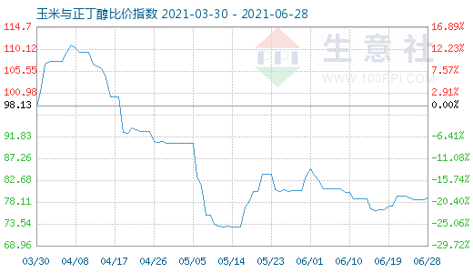 6月28日玉米与正丁醇比价指数图