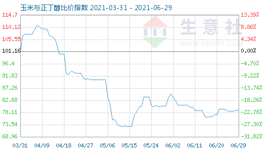 6月29日玉米与正丁醇比价指数图