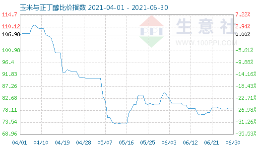 6月30日玉米与正丁醇比价指数图