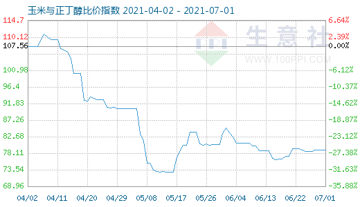 7月1日玉米与正丁醇比价指数图