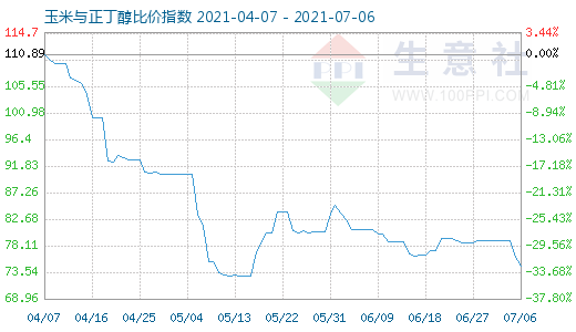 7月6日玉米与正丁醇比价指数图