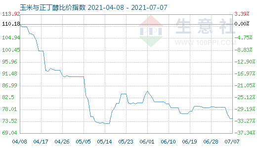 7月7日玉米与正丁醇比价指数图