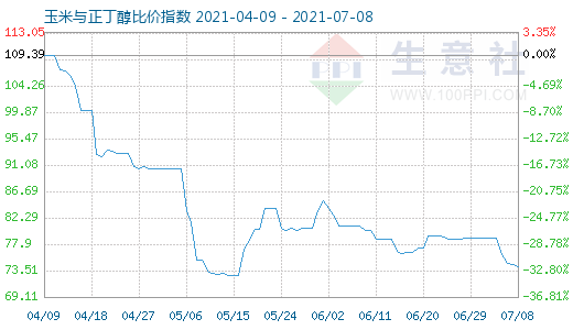 7月8日玉米与正丁醇比价指数图