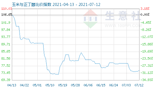 7月12日玉米与正丁醇比价指数图