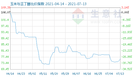 7月13日玉米与正丁醇比价指数图