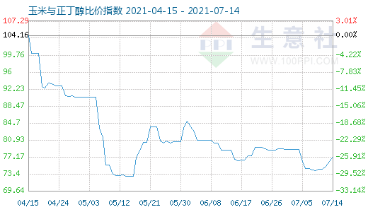 7月14日玉米与正丁醇比价指数图