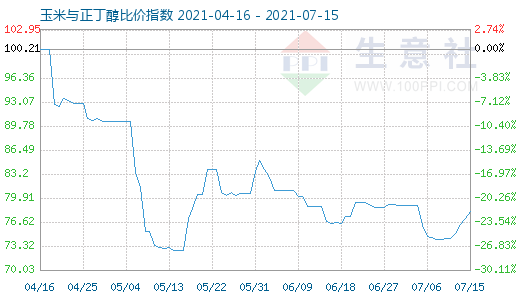 7月15日玉米与正丁醇比价指数图