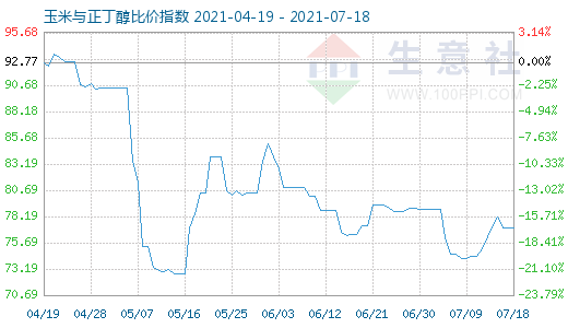 7月18日玉米与正丁醇比价指数图