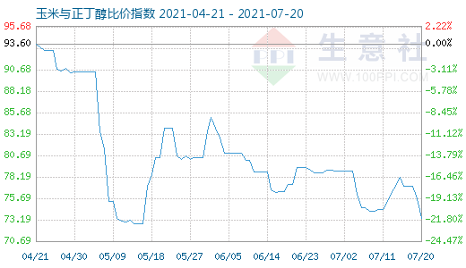 7月20日玉米与正丁醇比价指数图