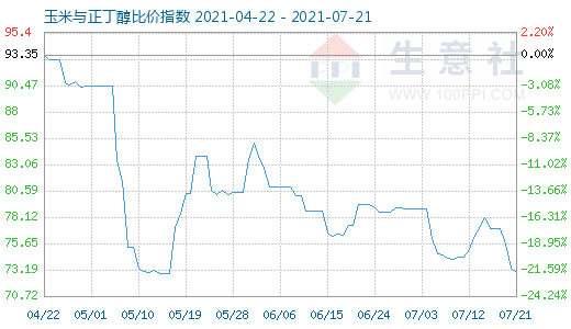 7月21日玉米与正丁醇比价指数图