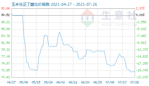 7月26日玉米与正丁醇比价指数图