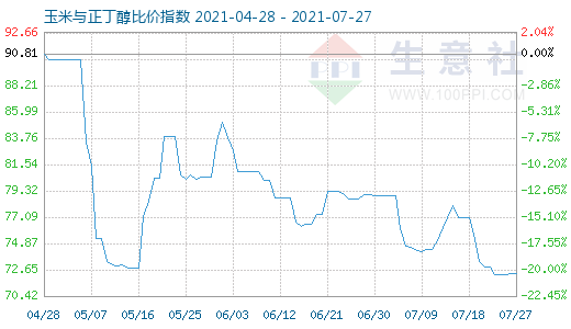 7月27日玉米与正丁醇比价指数图