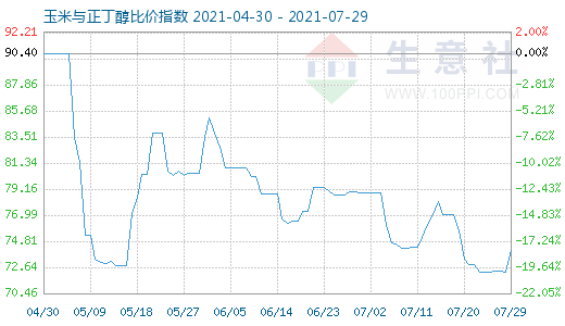 7月29日玉米与正丁醇比价指数图