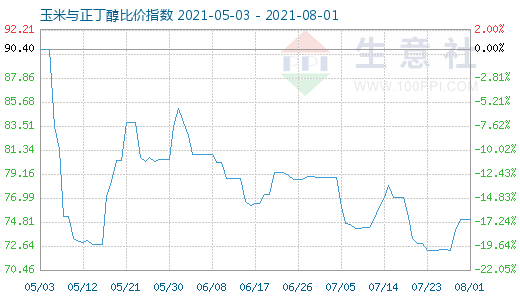 8月1日玉米与正丁醇比价指数图