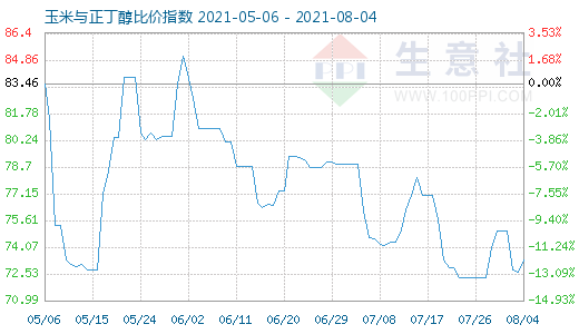 8月4日玉米与正丁醇比价指数图