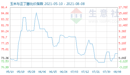 8月8日玉米与正丁醇比价指数图