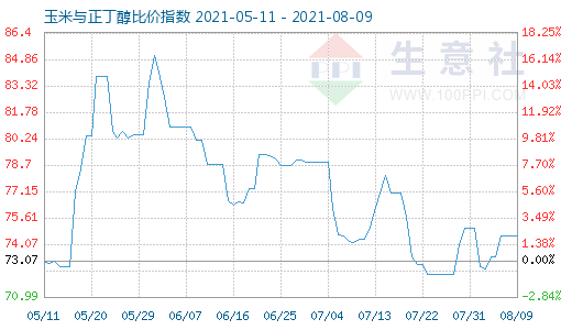 8月9日玉米与正丁醇比价指数图