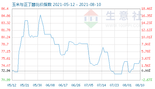 8月10日玉米与正丁醇比价指数图