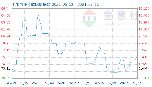 8月11日玉米与正丁醇比价指数图