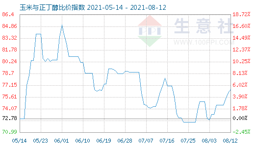 8月12日玉米与正丁醇比价指数图