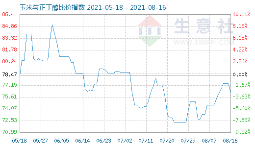 8月16日玉米与正丁醇比价指数图