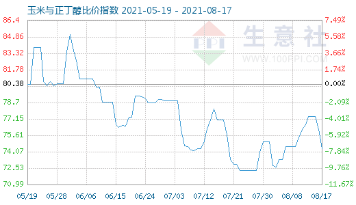 8月17日玉米与正丁醇比价指数图