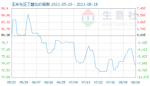 8月18日玉米与正丁醇比价指数图