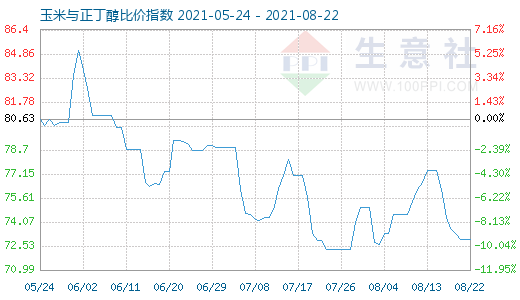 8月22日玉米与正丁醇比价指数图