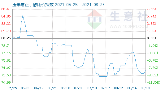 8月23日玉米与正丁醇比价指数图