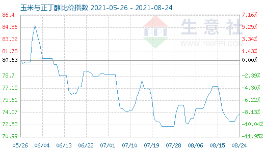 8月24日玉米与正丁醇比价指数图