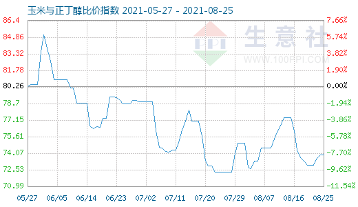 8月25日玉米与正丁醇比价指数图